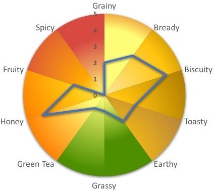 Light-Munich-2018-Malt-Flavor-Profile