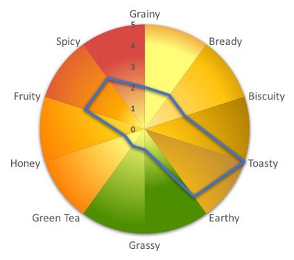Melanoidin-2018-Malt-Flavor-Graph